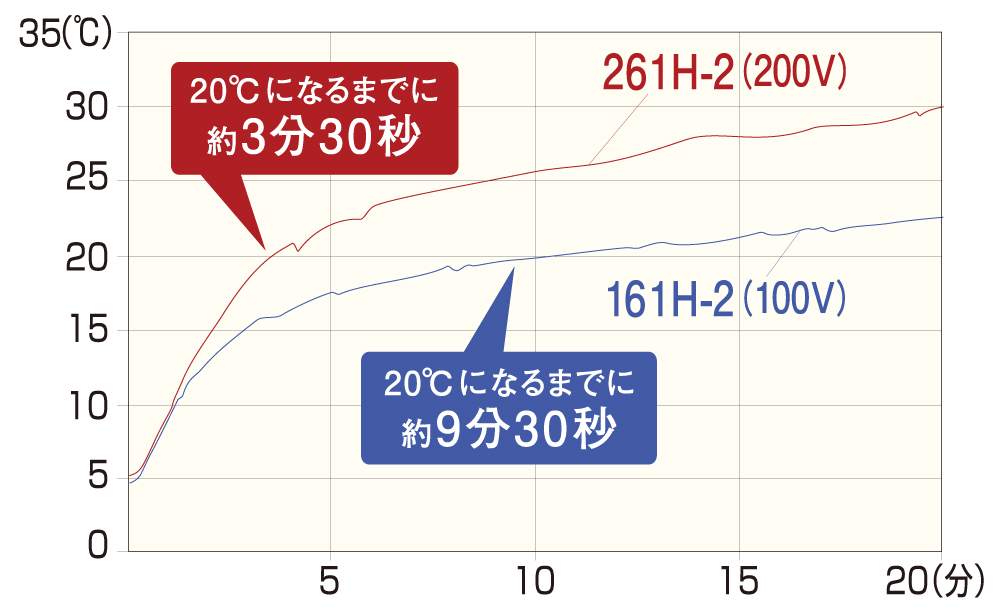 浴室洗い場の昇温データ