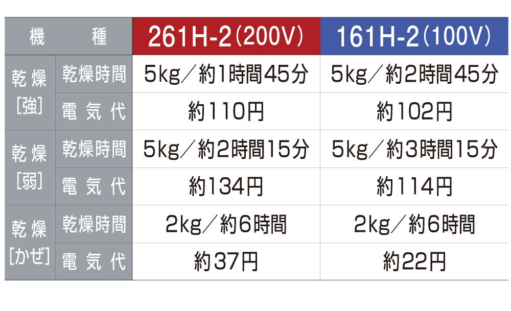 衣類乾燥時間と電気代