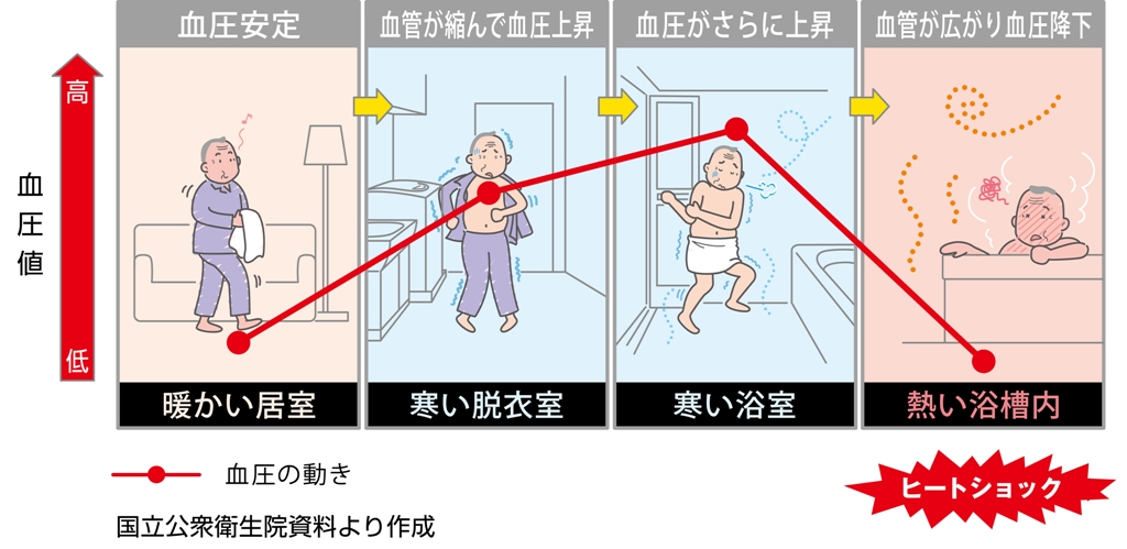 浴室暖房、浴室温度と血圧変動