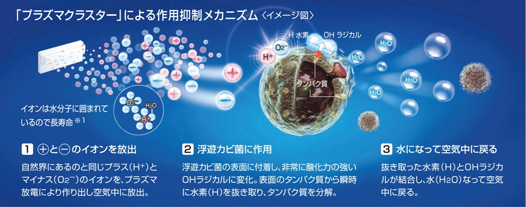 パナソニックIHクッキングヒーターAシリーズ、ラクッキンググリル、自動調理