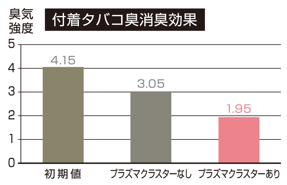 「付着タバコ臭」消臭効果