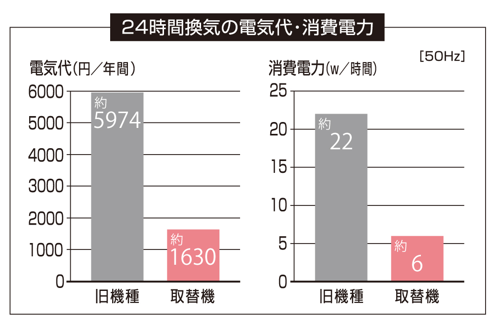 DCモーターとエコ設計で消費電力を削減