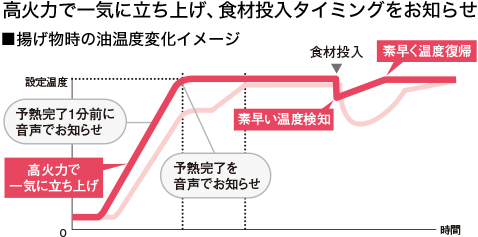 冷凍保存した食材をそのまま焼き上げる、「凍ったままIHグリル」