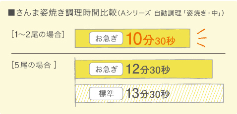 パナソニックIHクッキングヒーターAシリーズ、サンマ調理時間比較グラフ
