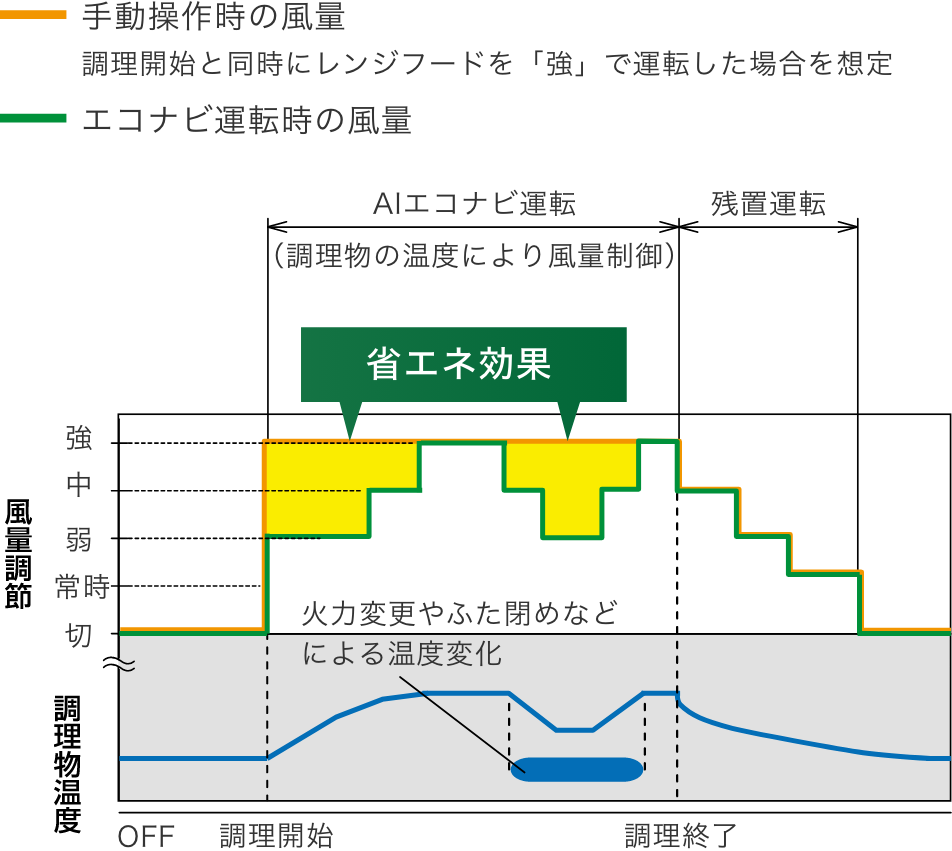 AIエコナビ、運転のイメージグラフ