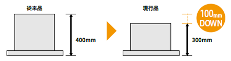 本体高さが300mmになり施工性が向上！